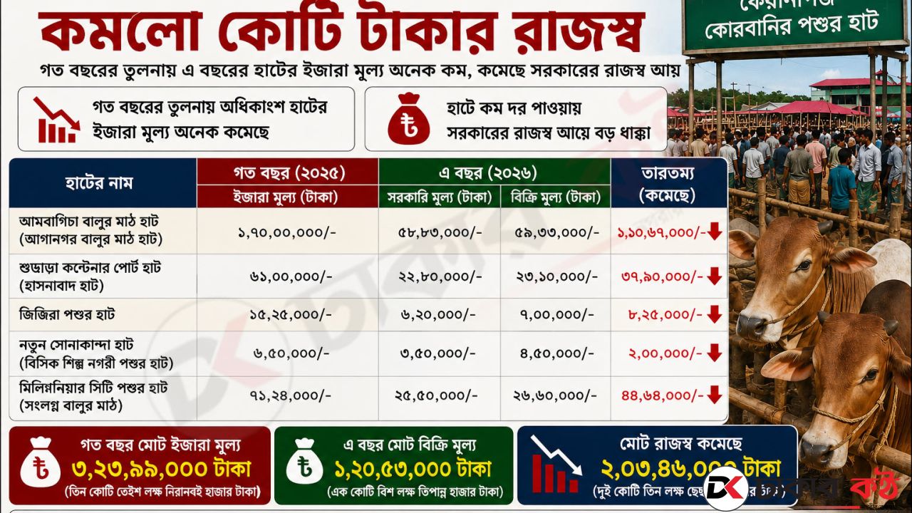 কেরানীগঞ্জে কোরবানির হাট ইজারায় ধস, কমলো কোটি টাকার রাজস্ব!